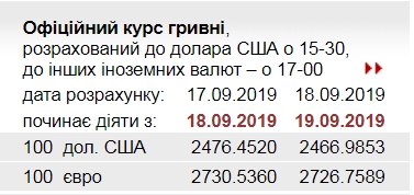 НБУ знизив офіційний курс євро