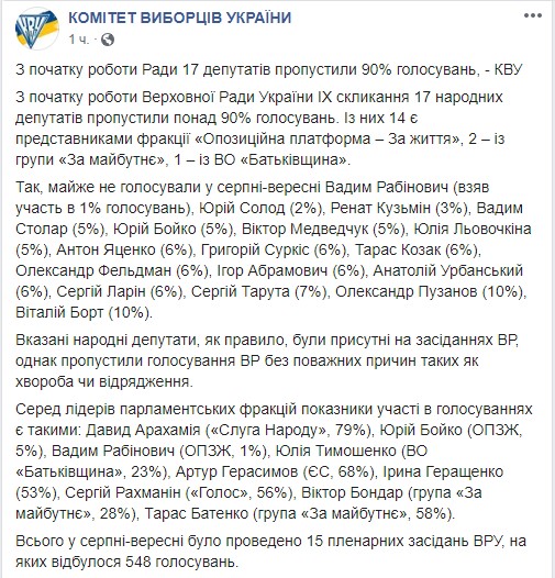КВУ опублікував список нардепів, які пропустили 90% голосувань