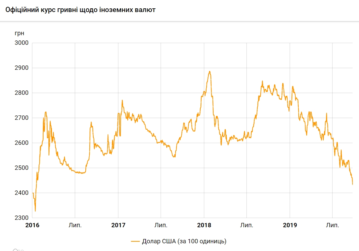 Курс доллара упал до очередного минимума за 3,5 года