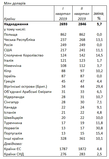 НБУ назвав країни-лідери з грошових переказів в Україну