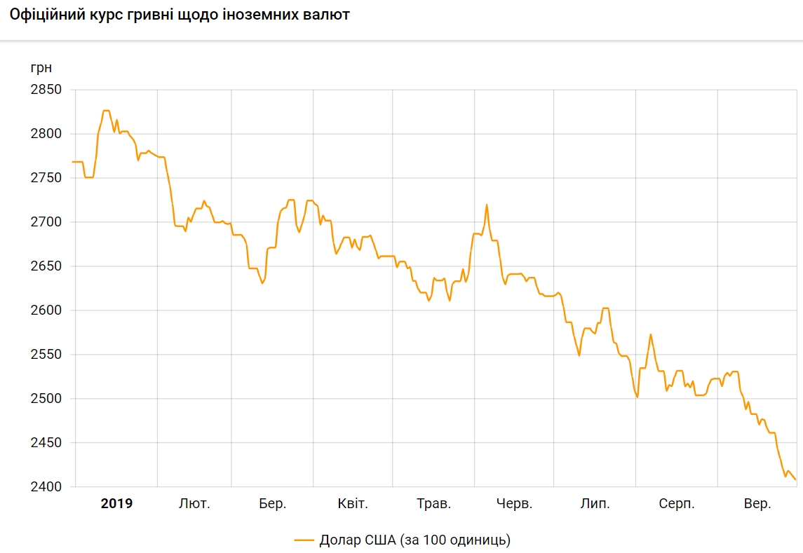 Курс доллара с начала года упал на 13%