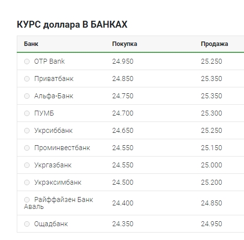 Курс доллара вырос на 60 копеек, евро - на 75