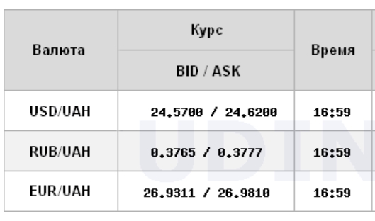 Курс доллара резко снизился на межбанке