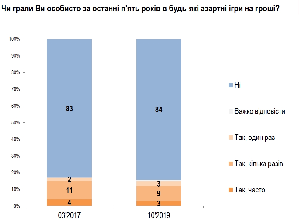 Більшість українців проти азартних ігор у будь-якій формі
