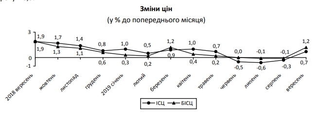 В Украину с началом осени вернулась инфляция