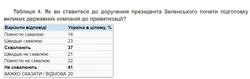 Относительное большинство украинцев против большой приватизации