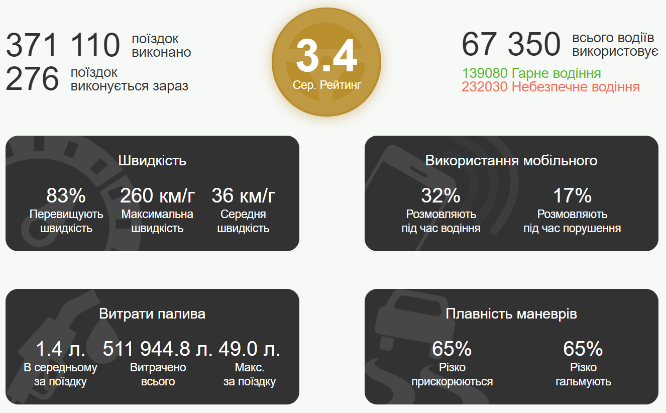 В Україні створили програму для контролю безпеки водіння: де працює нововведення
