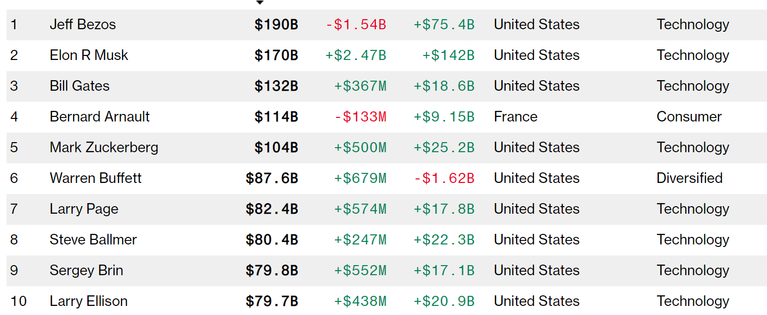 Названі імена найбагатших людей в світі: список Bloomberg