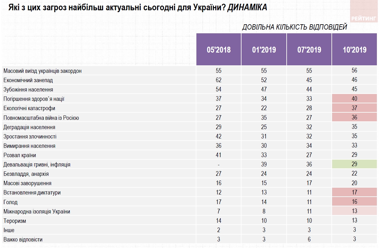 Українці назвали найбільшу загрозу для країни