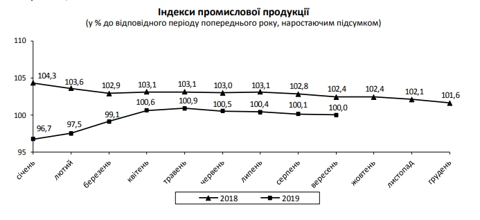 Промвиробництво в Україні падає четвертий місяць поспіль