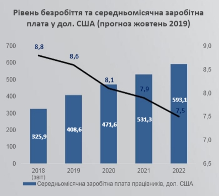 Зарплата в Украине - темпы роста реальной зарплаты упадут до 7,2% в ...
