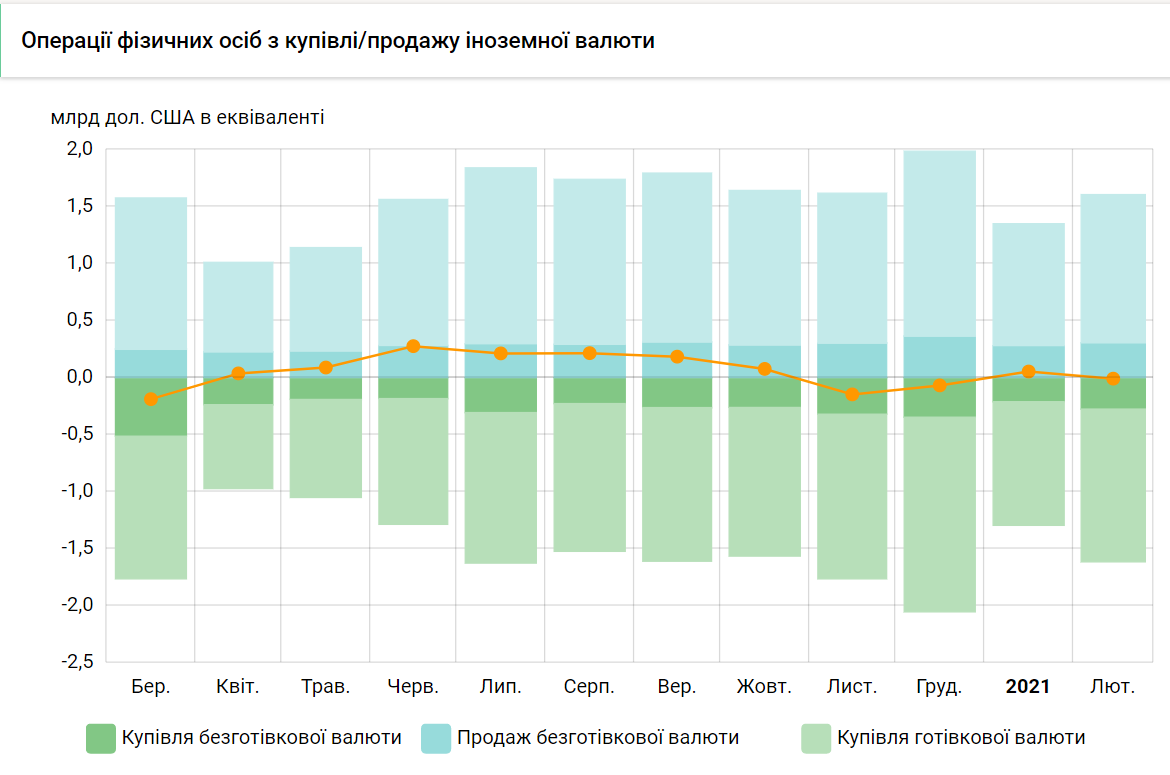 Українці відновили купівлю валюти в банках: скільки зберегли за місяць