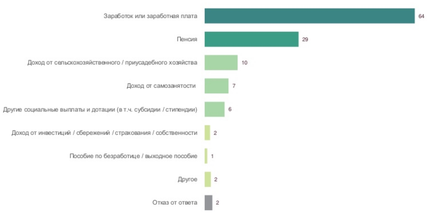 Українці назвали головні джерела доходів