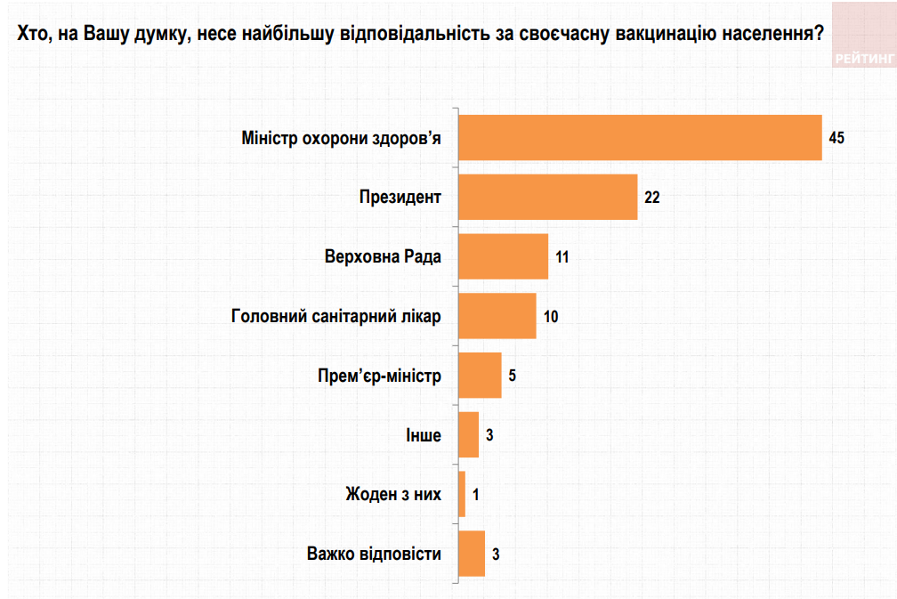 Украинцы назвали ответственных за своевременную вакцинацию от COVID-19