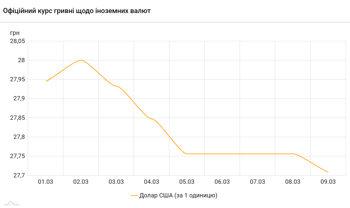 Доллар дешевеет: НБУ установил курс на 9 марта