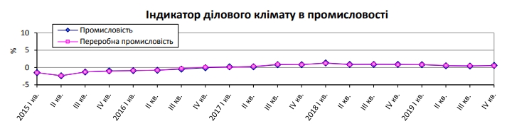 Українські промисловці погіршили очікування
