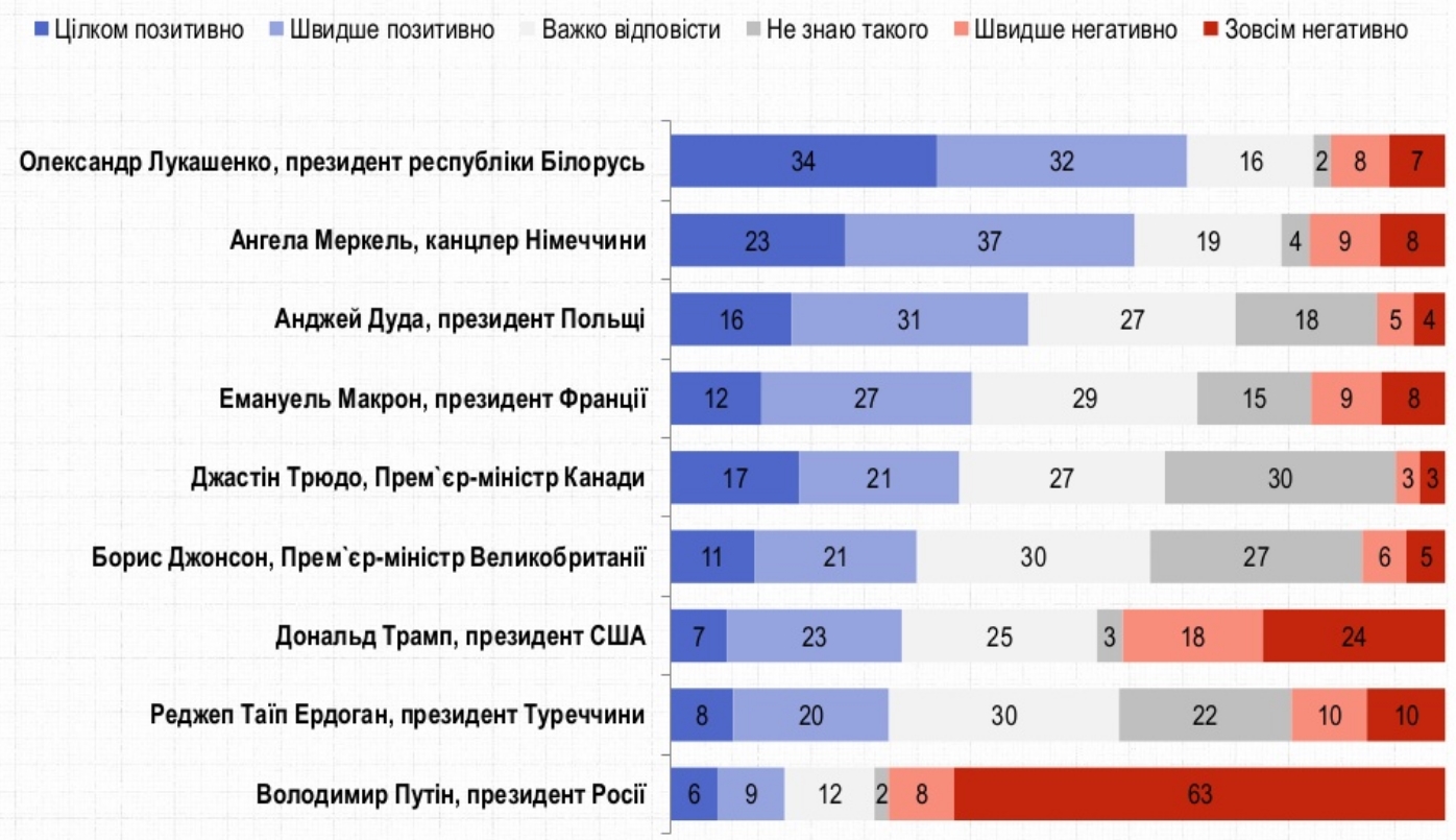 Лукашенко возглавил рейтинг симпатий украинцев среди иностранных лидеров