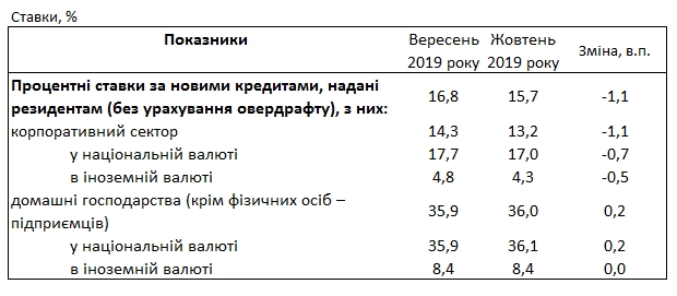 Банки зберегли кредитні ставки для населення вище 35%