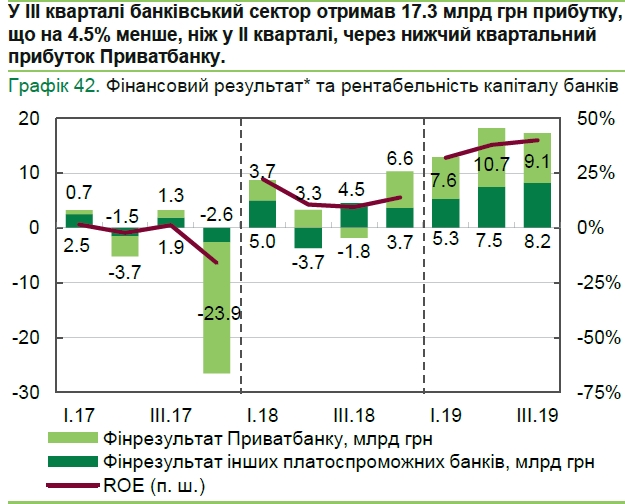 НБУ назвал причины высокой прибыли банков