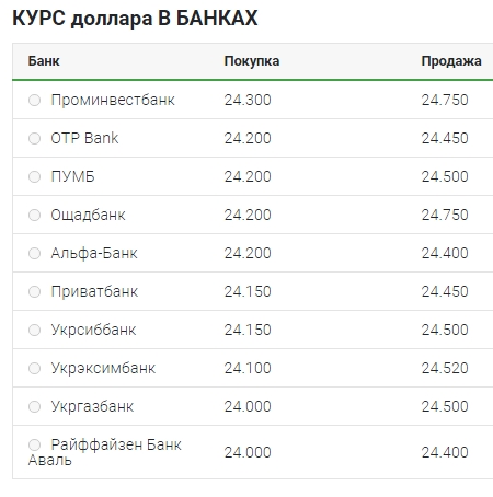 Курс доллара упал ниже уровня 24,30 гривен