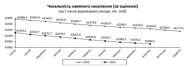Население Украины с начала года сократилось почти на 200 тысяч
