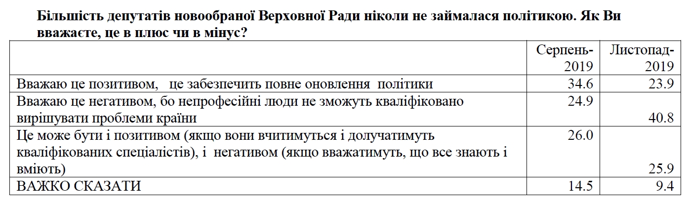 Украинцы недовольны непрофессионализмом депутатов Ради