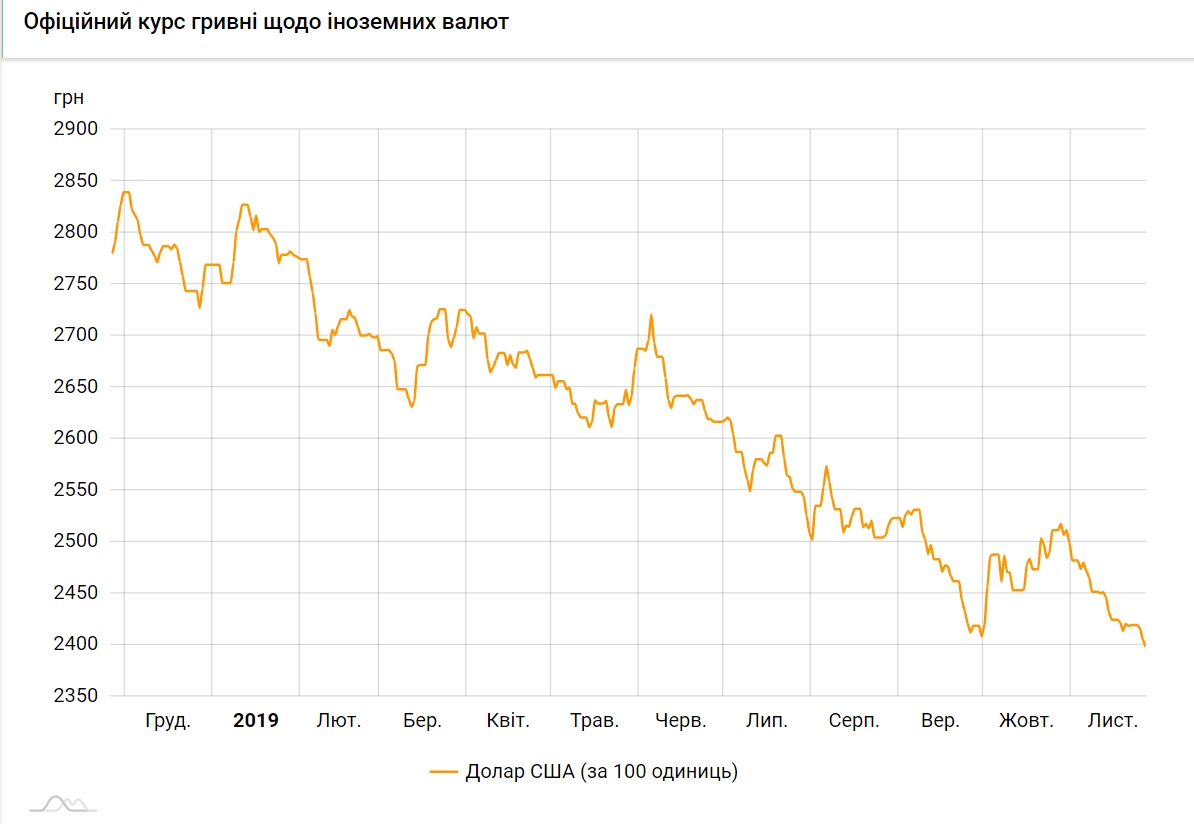 Курс долара впав нижче 24 гривень вперше з січня 2016 року
