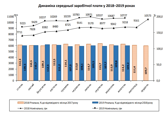 Середня зарплата українців повернулася на рівень початку літа
