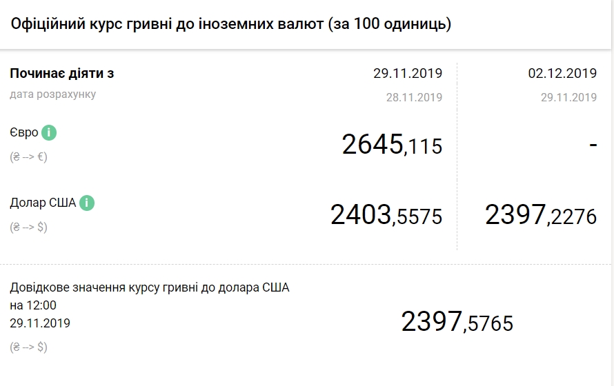 Курс долара впав до нового мінімуму за чотири роки