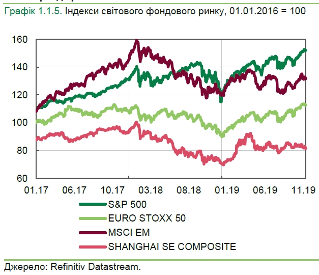 Цінова кон'юнктура для українських експортерів покращилася