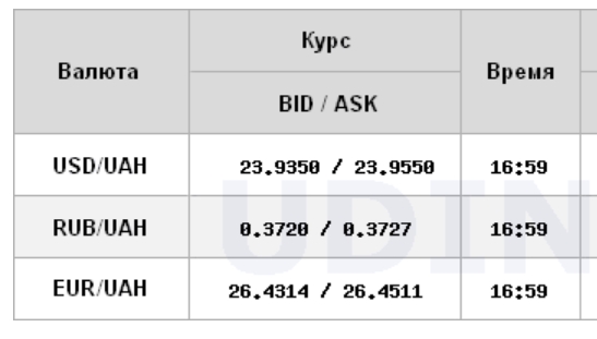 Курс доллара продолжил снижение на межбанке