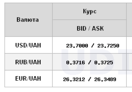 Курс доллара ускорил падение на межбанке