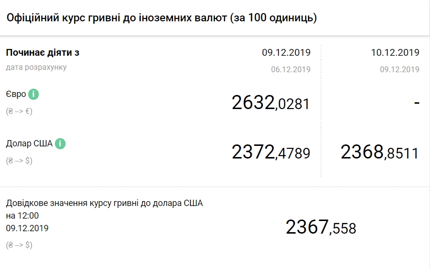 Курс доллара нацбанк. СТО долларов сколько гривен. СТО долларов сколько будет в гривнах. Курсы валют на Украине с23 по 28 декабря. Курс НБУ гривны к рублю на 16 декабря.