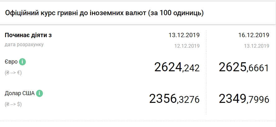 НБУ повысил официальный курс евро