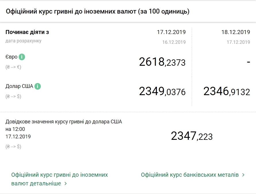 Курс доллара упал до нового минимума за четыре года