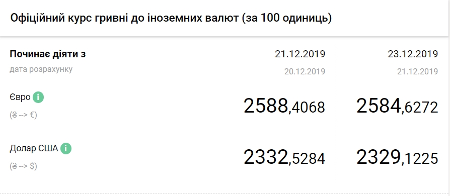 Курс евро упал до нового минимума