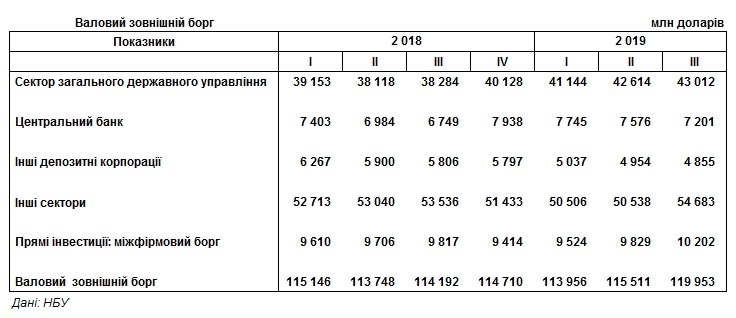 Валовый внешний долг Украины вырос на 4,4 млрд долларов