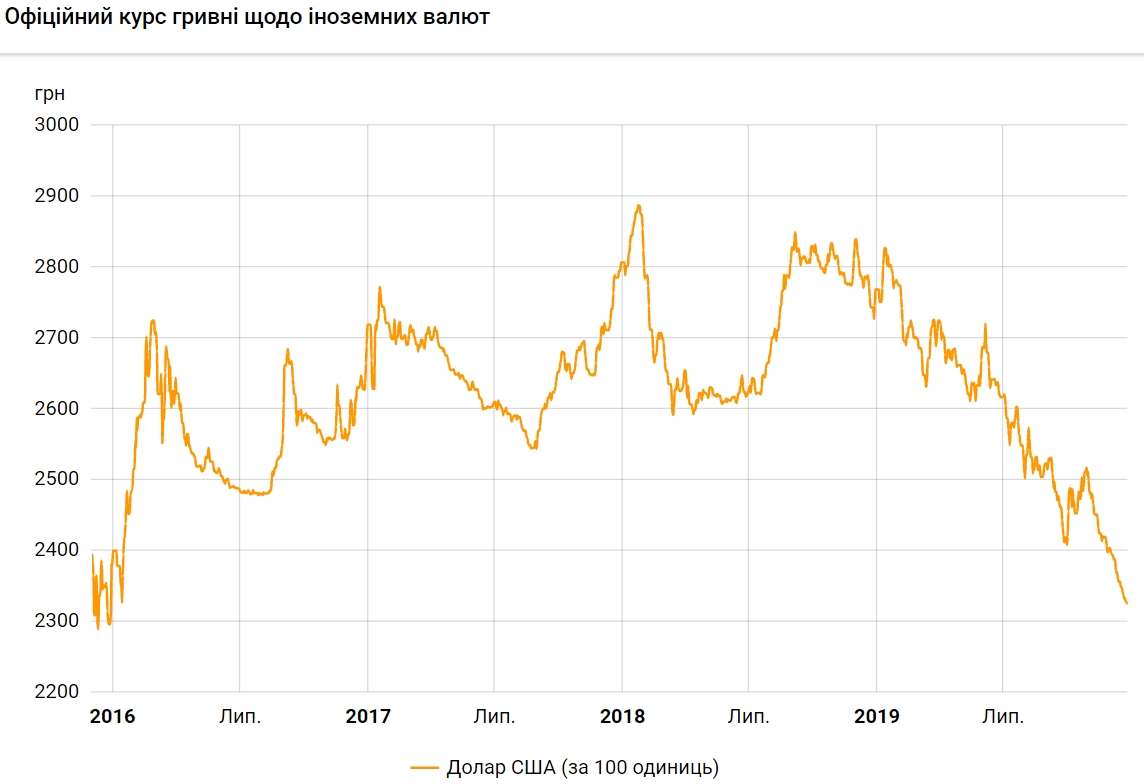 НБУ опустил курс до нового минимума за четыре года