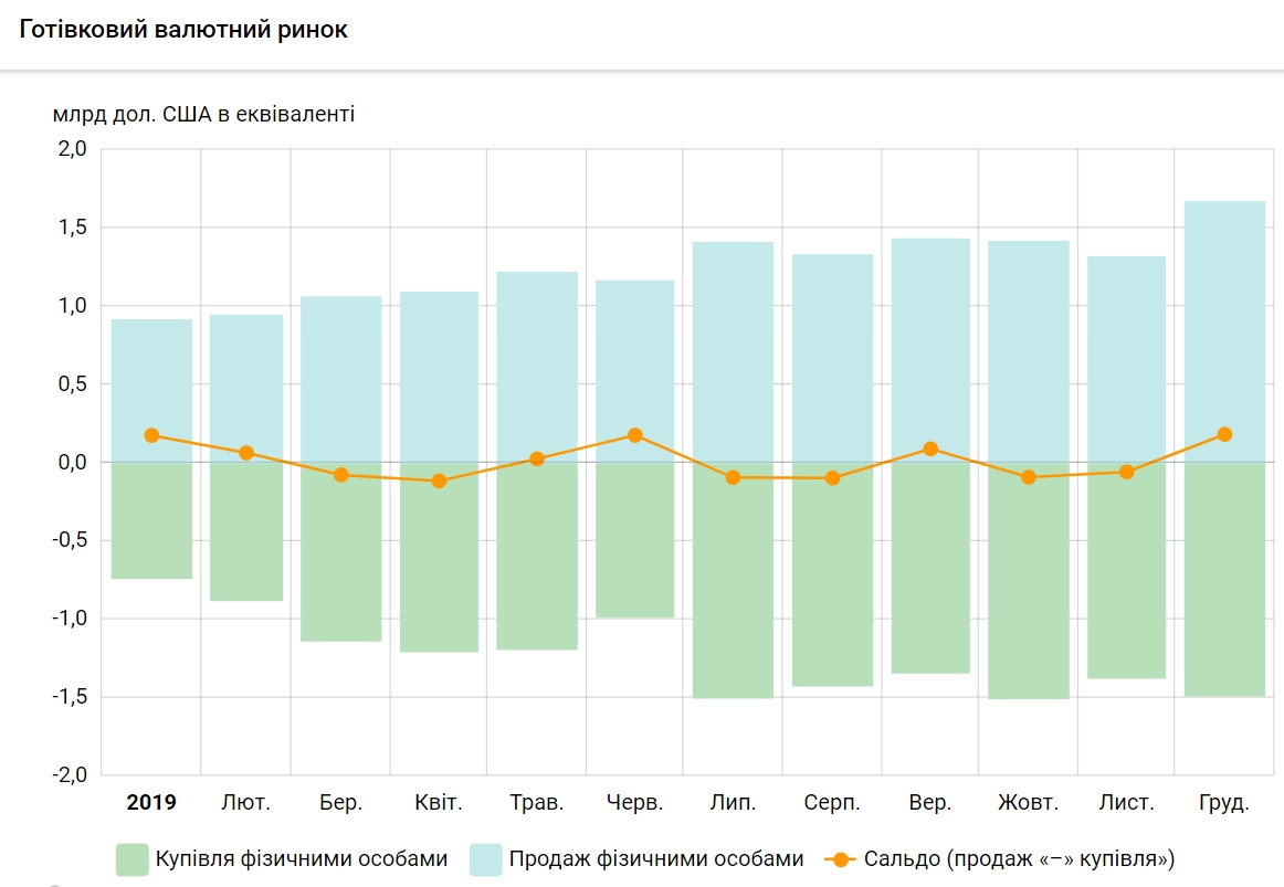 Украинцы в 2019 году больше продали валюты, чем купили