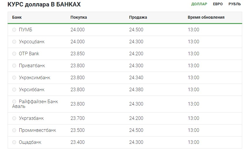 Курс долара значно зростає другий день поспіль