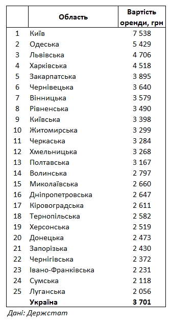 Держстат оприлюднив рейтинг вартості оренди квартир у регіонах України