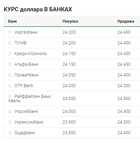 Курс доллара продолжает расти
