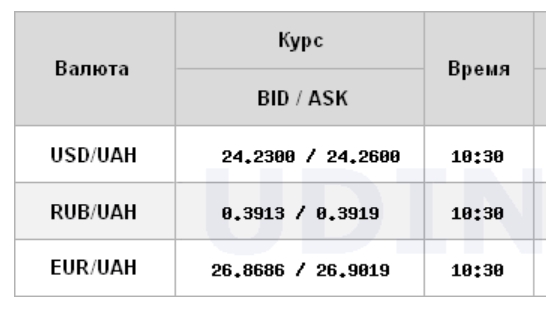 Міжбанк відкрився зниженням курсу долара