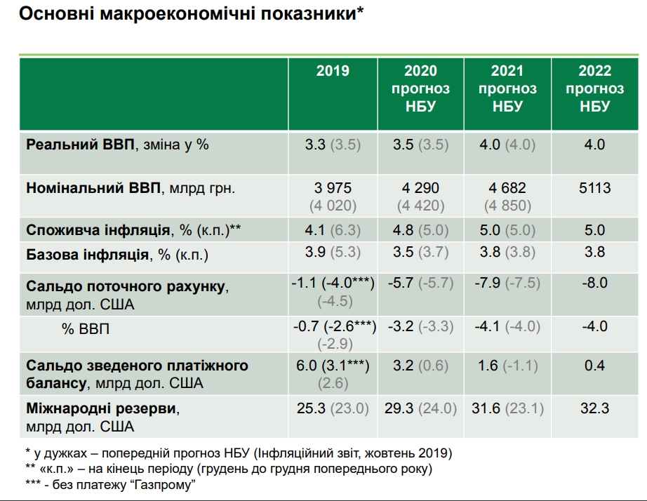 НБУ значно поліпшив прогноз розміру міжнародних резервів