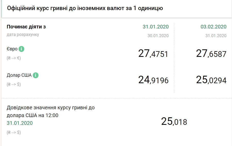 Доллар поднялся выше 25 гривен впервые за три месяца