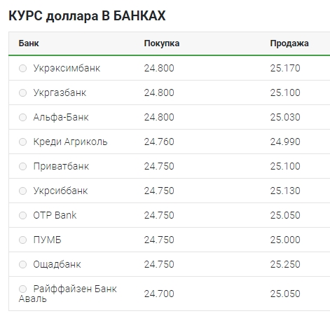 Доллар резко подешевел