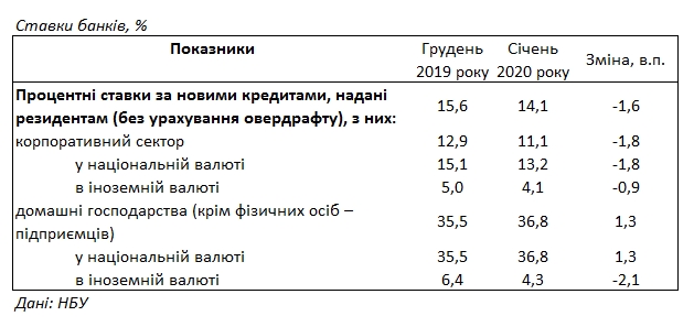 Банки в начале года подняли кредитные ставки для населения выше 36%