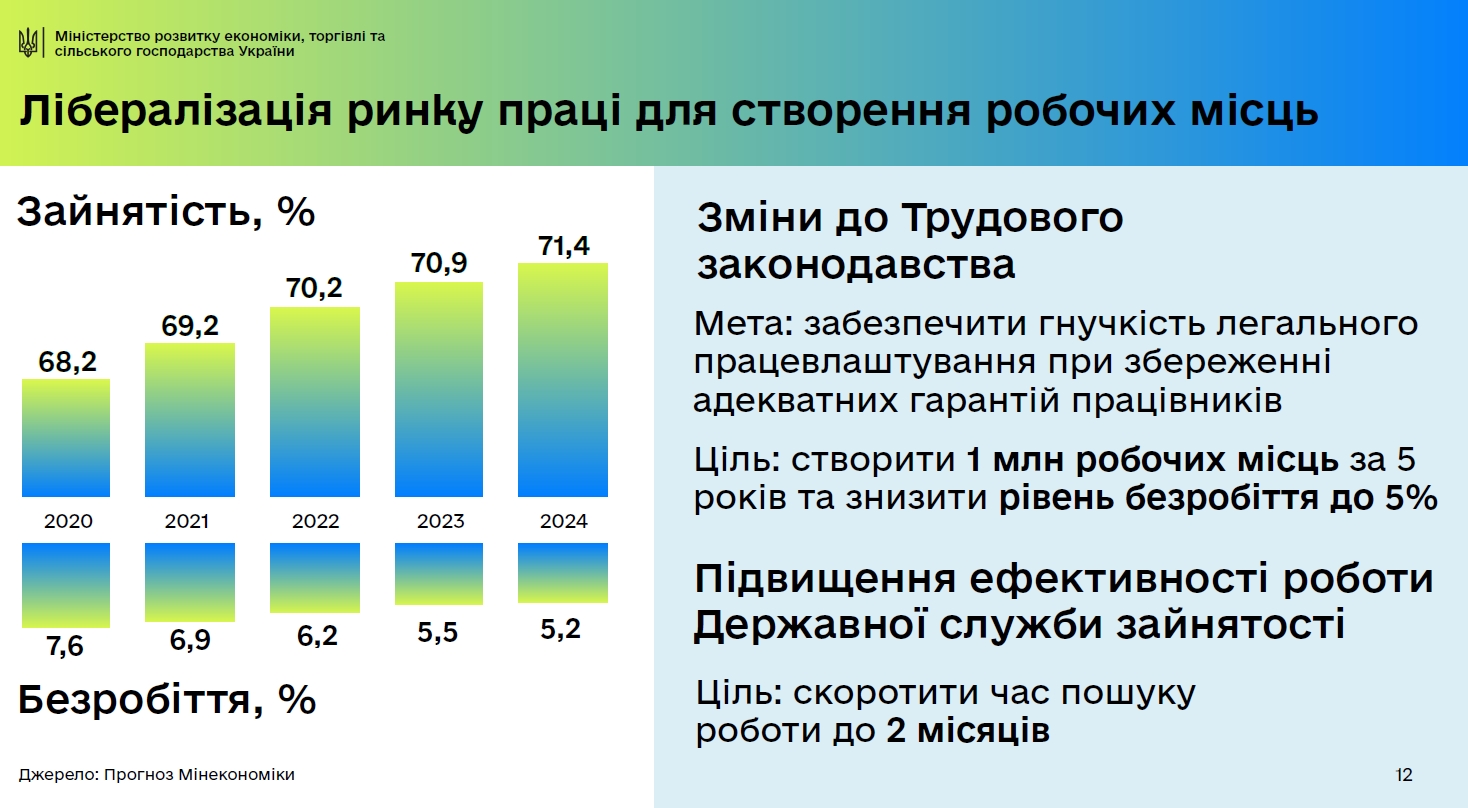 У Мінекономіки хочуть збільшити зайнятість за рахунок лібералізації ринку праці