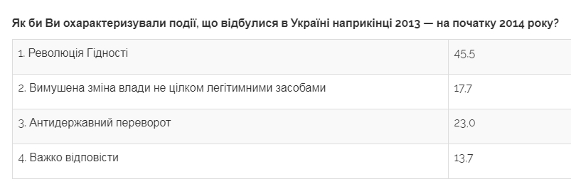 Относительное большинство украинцев считают события 2013-2014 годов Революцией Достоинства