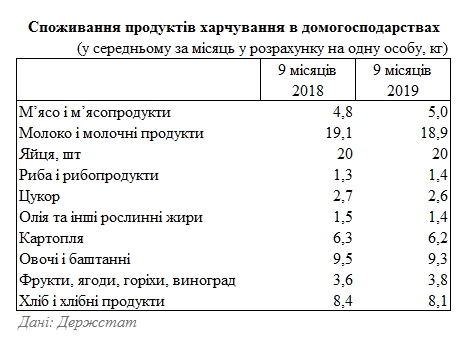 Українці почали їсти більше м'яса і фруктів і менше хліба